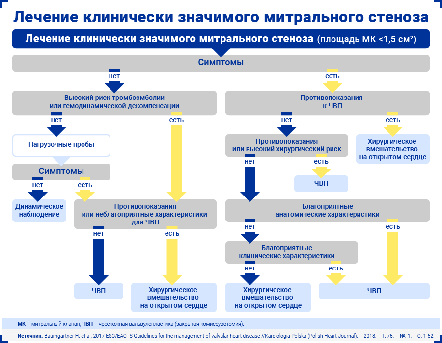 Лечение клинически значимого митрального стеноза